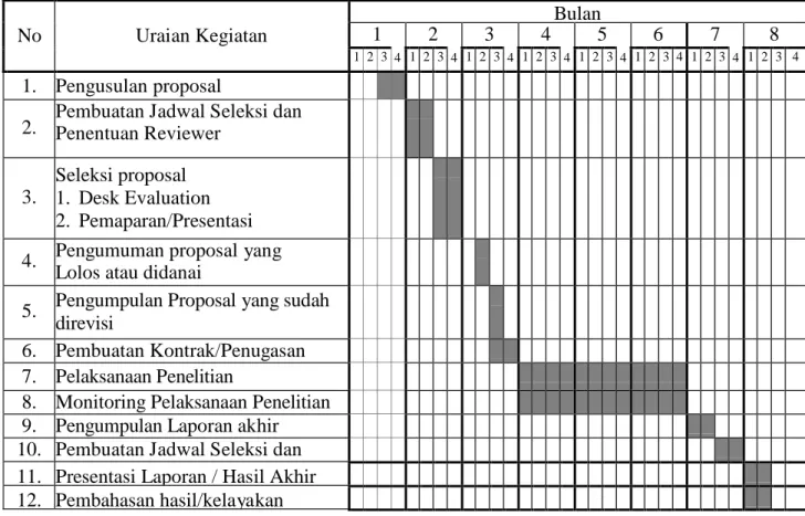 Tabel 1.5. Jadwal pengusulan, seleksi dan pelaksanaan penelitian Semester Genap. 