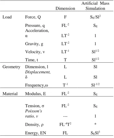 Figure 1. Loop hysteresis type of cyclic load of structure (Sari ,  2018). 