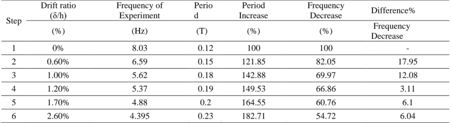 Table 6. Period decrease, percentage frequency decrease, and difference percentage frequency 