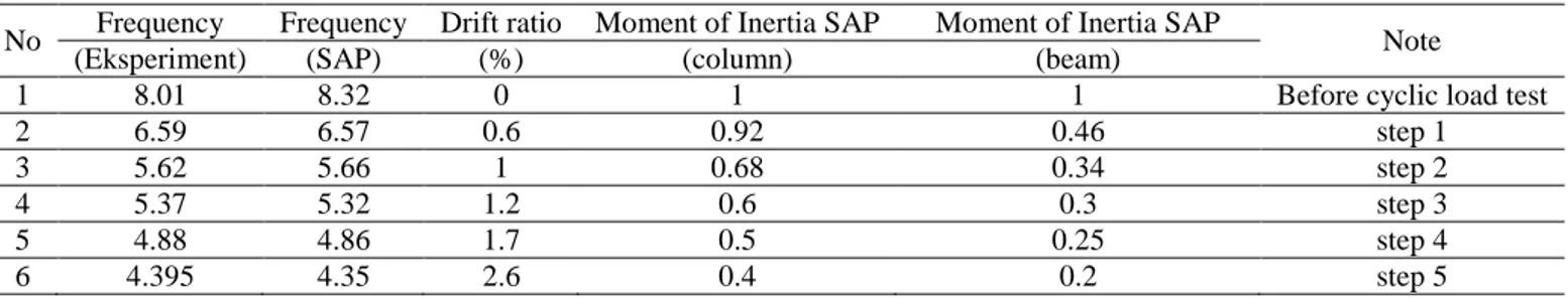 Figure 7. Decrease of moment inertia versus drift ratio 