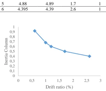 Figure 8. Decrease of release Pfixity M-33 versus drift ratio 