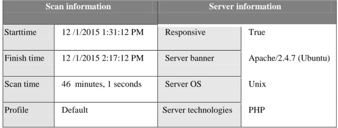 Table 4.1 Hasil Scan dengan tools Acunetix Web Vulnerability Scanner   Sumber : Data yang diolah  
