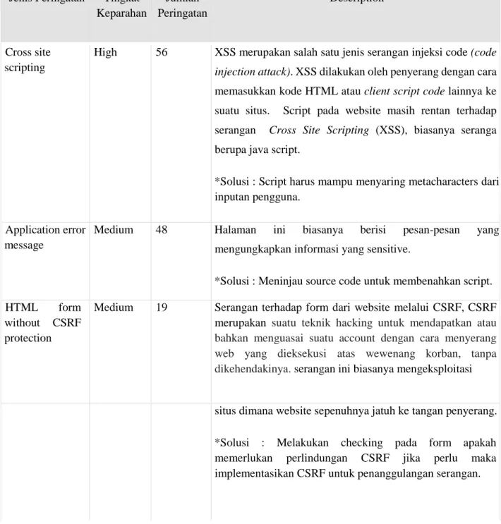 Table 4.2 Penjelasan Scan Webserver SLiMS Perpustakaan BPMD   (Peringatan)  