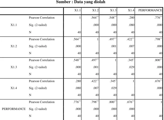Table 4.3 Hasil Uji Validitas Aspek Performance   Sumber : Data yang diolah