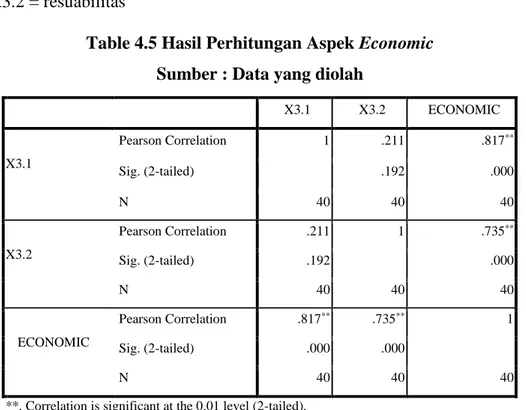 Table 4.5 Hasil Perhitungan Aspek Economic  Sumber : Data yang diolah