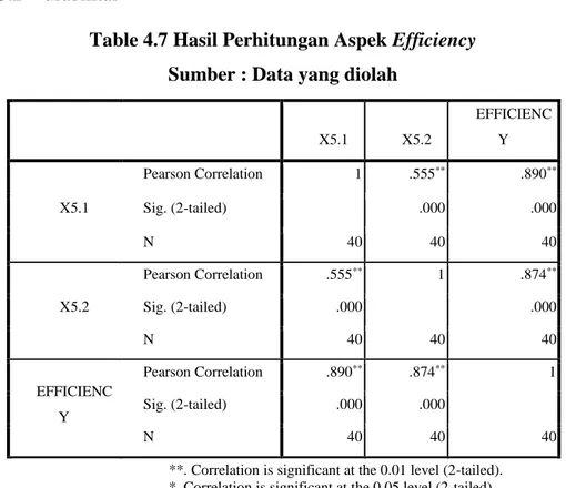 Table 4.7 Hasil Perhitungan Aspek Efficiency  Sumber : Data yang diolah