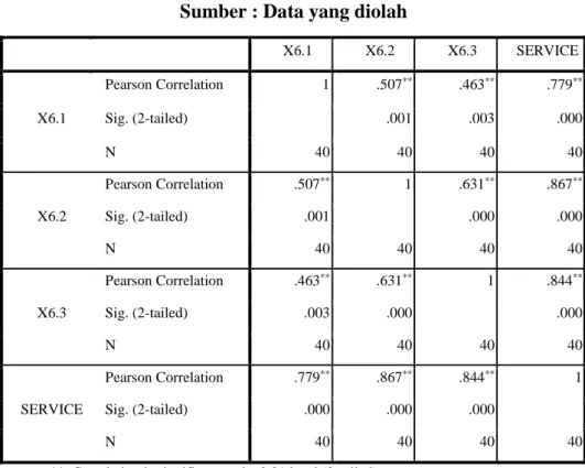 Table 4.8 Hasil Perhitungan Aspek Service (Layanan)   Sumber : Data yang diolah