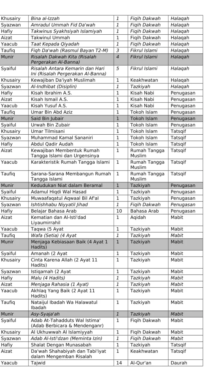 Tabel Daftar Pokok Bahasan Marhalah Muayyid - Prioritas 2