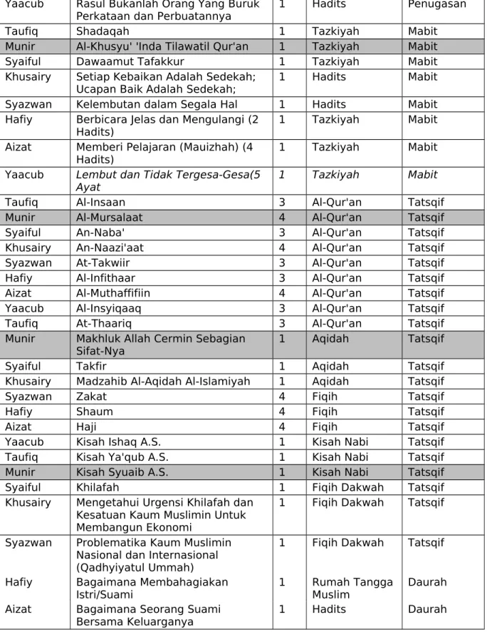 Tabel Daftar Pokok Bahasan Marhalah Muayyid - Prioritas 3