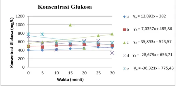 Gambar 3 Konsentrasi   glukosa   pada   beberapa   konsentrasi   amilum  selama 30 menit.