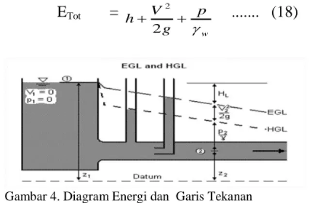 Gambar 4. Diagram Energi dan  Garis Tekanan 