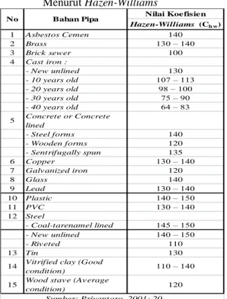 Tabel 3. Koefisien Karakteristik Pipa                 Menurut Hazen-Williams 