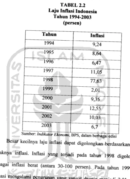 TABEL 2.2 Laju Inflasi Indonesia