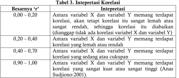 Tabel 3. Intepretasi Korelasi 