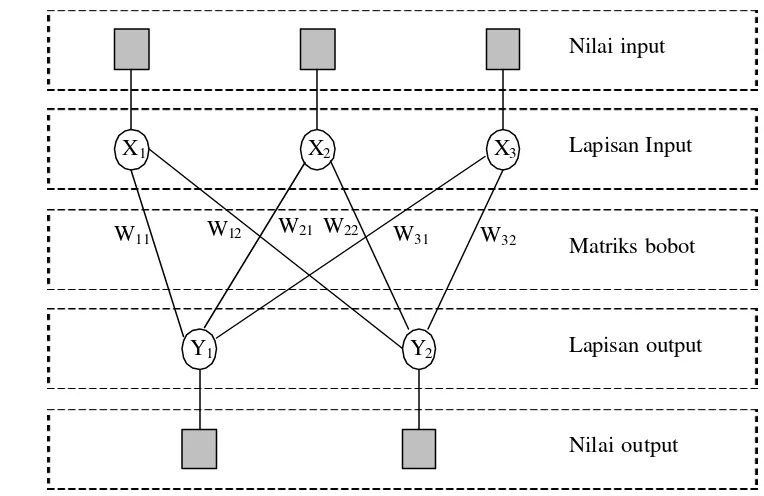 Gambar 5 Jaringan syaraf lapis tunggal (Kusumadewi, 2003). 