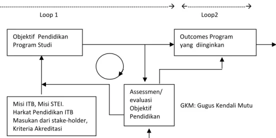 Diagram alir yang memperlihatkan proses assesmen dan evaluasi yang dilakukan pada tingkat STEI  diperlihatkan pada Gambar 1