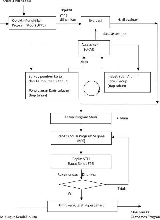 Diagram alir detail proses assesmen dan evaluasi Objektif Pendidikan Program Studi dapat dilihat pada gambar 3. 