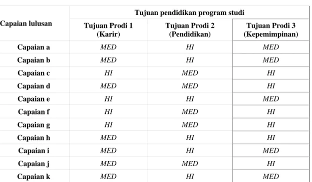 Tabel kaitan capaian lulusan dengan tujuan program studi 