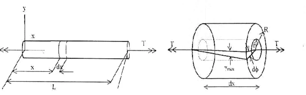 Gambar 2.6 Gaya Puntiran Pada Batang Silinder   (Popov, 1993) 