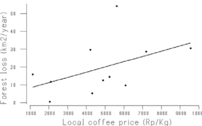 Figure  6.  Results of the linear regression (solid line) between forest loss and local coffee prices.