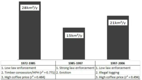 Figure 7. The trends in and causes of increase or decrease in deforestation over three decades.