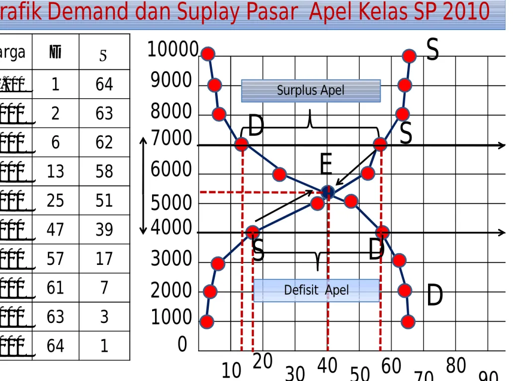 Grafik Demand dan Suplay Pasar Apel Kelas SP 2010