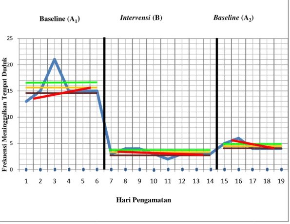 Grafik 1. Frekuensi  Meninggalkan Tempat Duduk Analisis Dalam Kondisi Subyek X  Frekuensi   : 