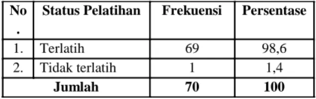 Tabel 1 : Distribusi Frekuensi Responden  berdasarkan Pelatihan Kader di Wilayah  Kerja Puskesmas Teluk Tiram 