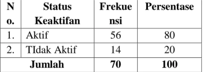 Tabel 3 : Distribusi Frekuensi Responden  berdasarkan keaktifan kader dalam 