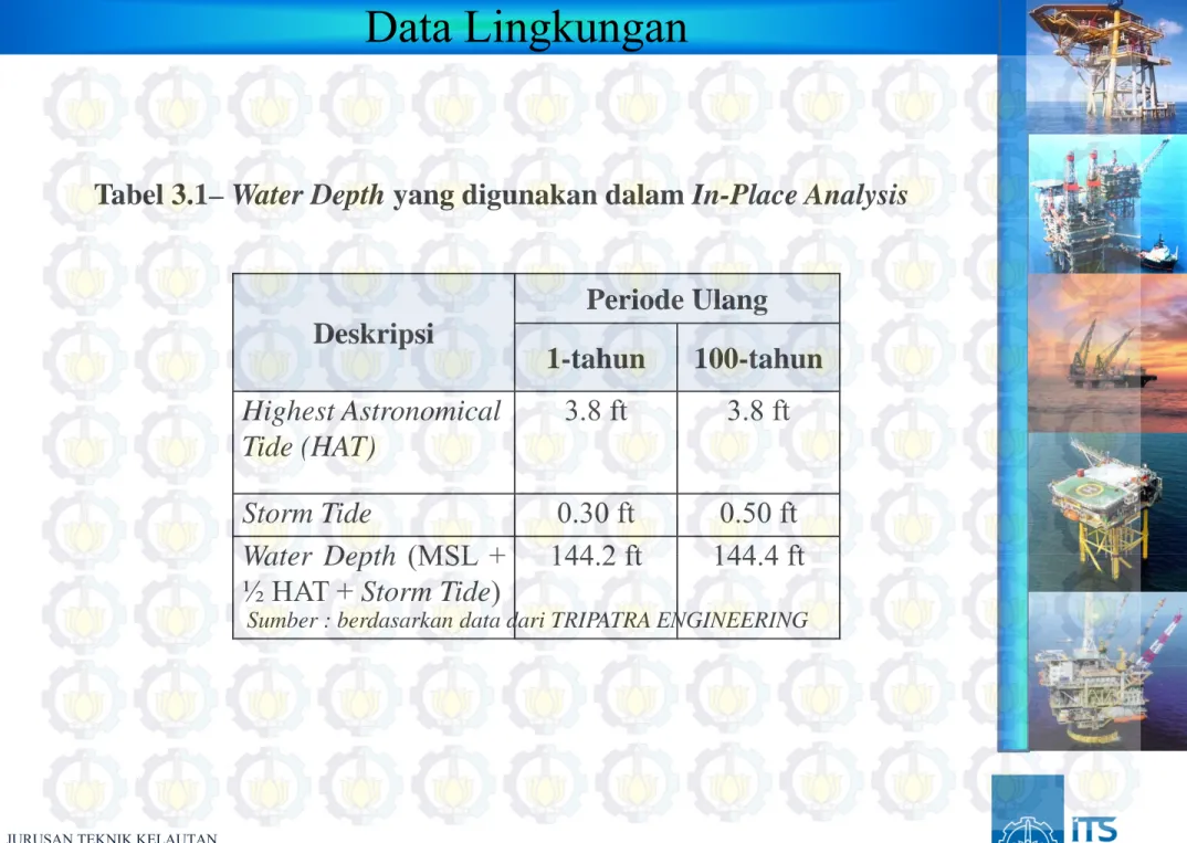 Tabel 3.1– Water Depth yang digunakan dalam In-Place Analysis