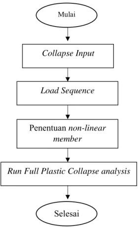 Gambar 3.2 Diagram Alir Collapse input pada software SACS 