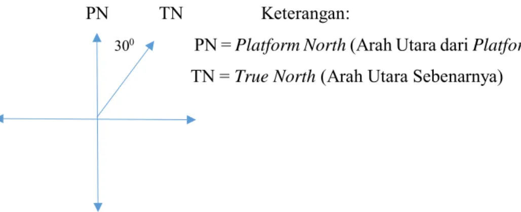 Gambar 3.5. Arah Utara Platform dan Utara Sebenarnya  