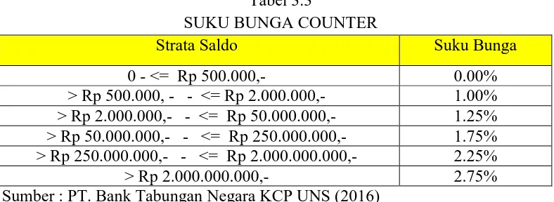 Tabel 3.3 SUKU BUNGA COUNTER 