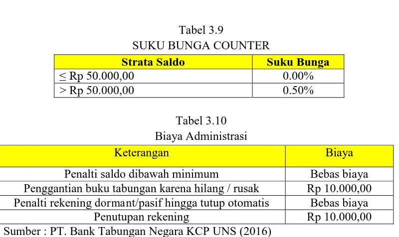 Tabel 3.9 SUKU BUNGA COUNTER 