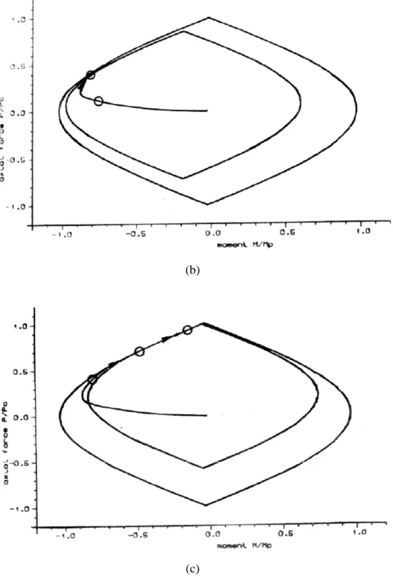 Gambar VI. 6 Kelelehan parsial dan strain hardening diformulakan menurut konsep  permukaan batas (momen M/Mp terhadap gaya aksial P/Po) 