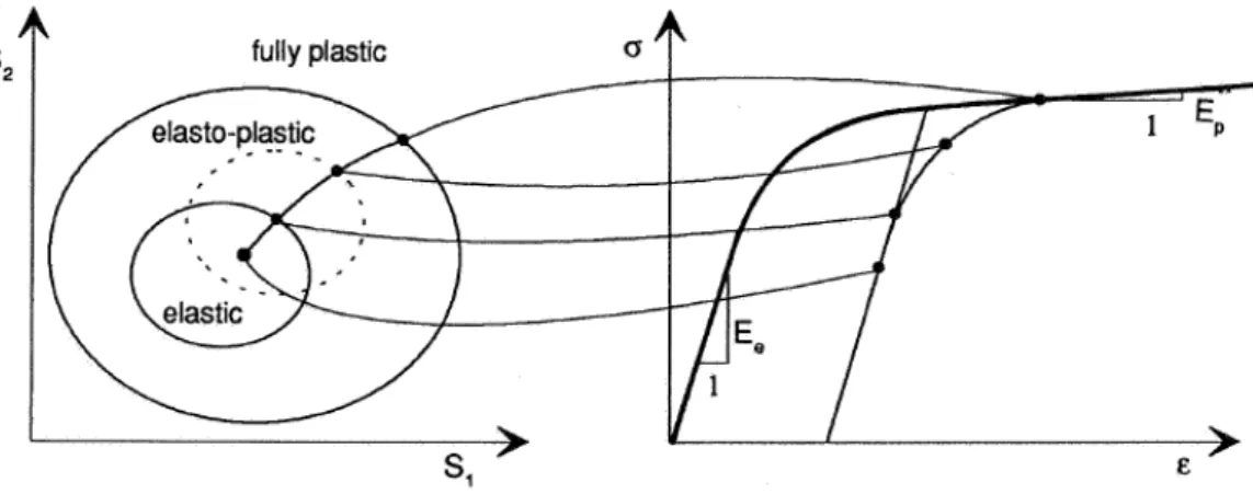 Gambar VI. 7 Analogi antara ruang tegangan multidimensi dengan kurva regangan- regangan-tegangan uniaksial 