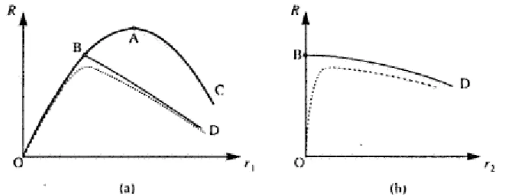 Gambar VI. 9 Kurva beban-perpindahan dengan titik batas A dan titik bifurkasi B  (sumber : USFOS Theory Manual, SINTEF 1993) 