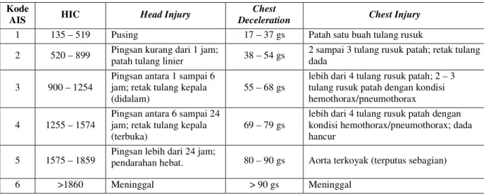 Tabel 1. Perbandingan Beberapa Kriteria Keselamatan Penumpang [1] 