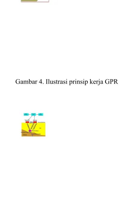 Gambar 4. Ilustrasi prinsip kerja GPR