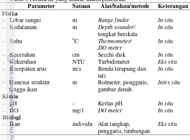 Tabel 1 Parameter yang diukur dalam penelitian 