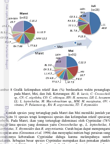 Gambar 8 Grafik kelimpahan relatif ikan (%) berdasarkan waktu penangkapan 