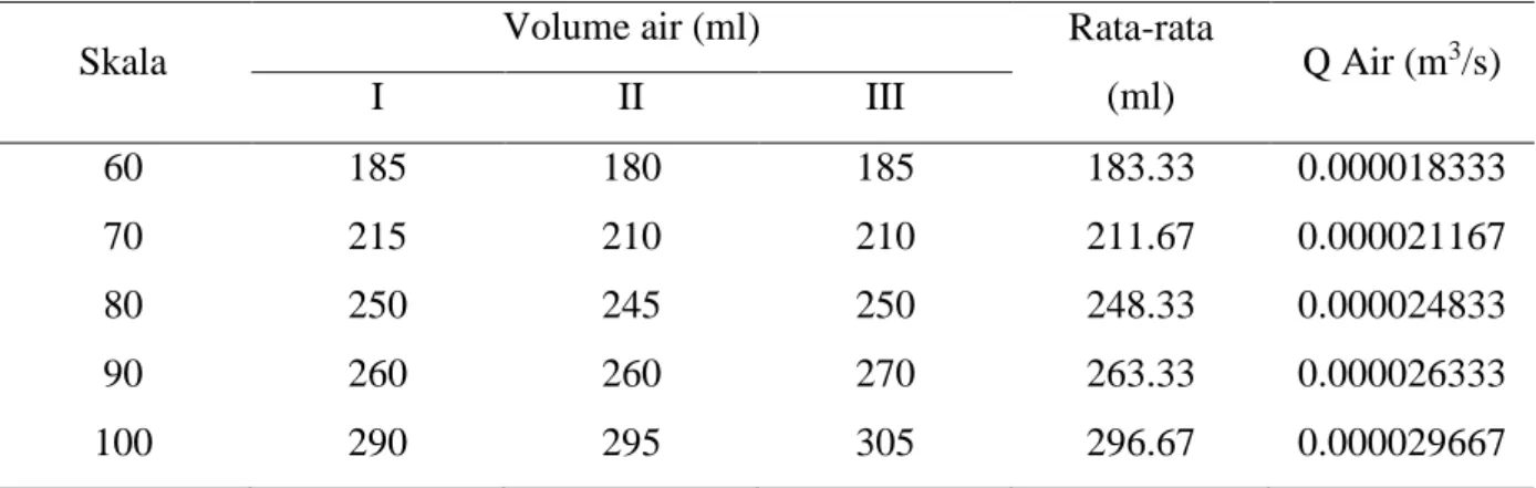 Tabel 4.2 Hasil Kalibrasi Rotameter Air ( t = 10 s ) 