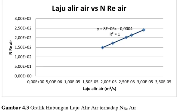Gambar 4.3 Grafik Hubungan Laju Alir Air terhadap N Re  Air 