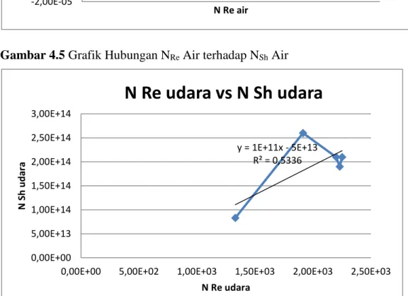 Gambar 4.6 Grafik Hubungan N Re  Udara terhadap N Sh  Udara 