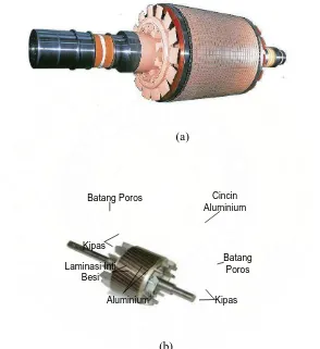 Gambar 2.3 rotor sangkar, (a) Tipikal Rotor Sangkar, (b) Bagian-bagian Rotor Sangkar 