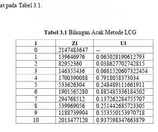 Tabel 3.1 Bilangan Acak Metode LCG 