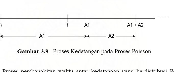 Gambar 3.9   Proses Kedatangan pada Proses Poisson 