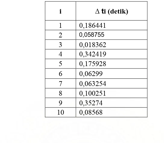 Tabel 3.4  Waktu Interval Antar Kedatangan dengan � = 5 kedatangan/s 