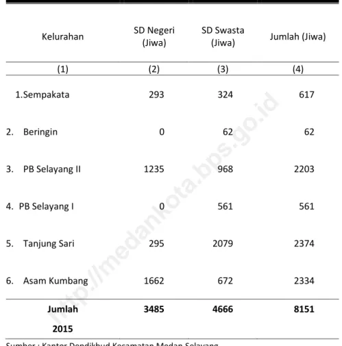 Tabel 4.6  Jumlah    Murid    Sekolah    Dasar  (SD)  Negeri  dan  Swasta  Menurut  Kelurahan Tahun 2015 