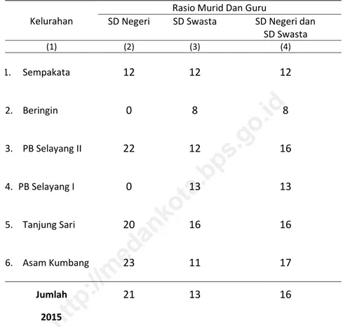 Tabel  4.8  Rasio  Murid  dan  Guru  Pada  Sekolah  Dasar  (SD)  Menurut  Kelurahan Tahun 2015 